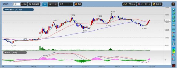エスティック日足チャート