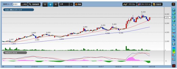 エスティック週足チャート